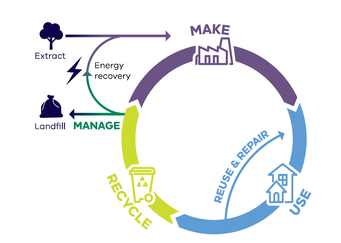 Creating a Waste Circularity Plan! Engage Frankston!