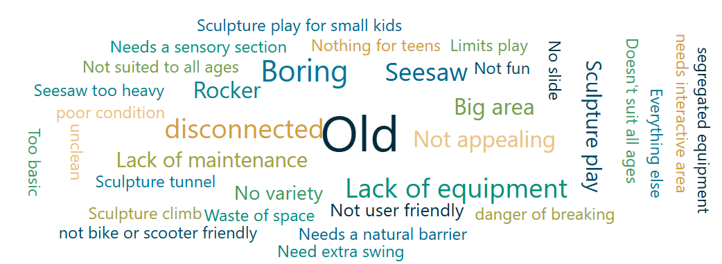 Among the 59 respondents to this question, 23 (39%) disliked the outdated equipment, 10 (17%) felt the equipment was boring, and 8 (14%) were unhappy with the lack of equipment. Another 8 (14%) mentioned they didn’t like how spread out and disconnected the park felt