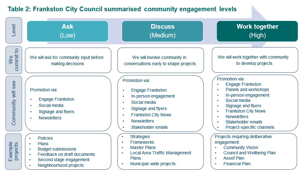 Summarised levels of influence